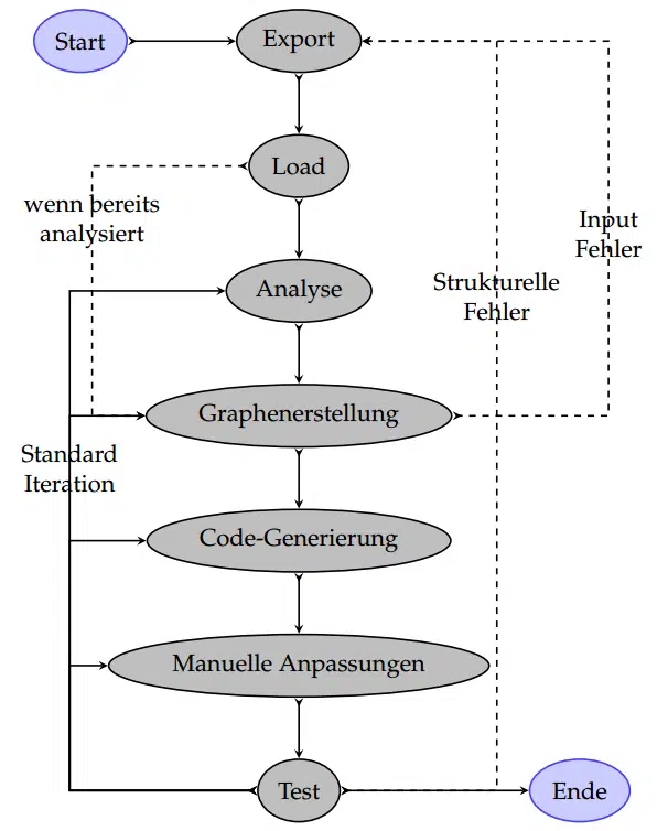 Migration process