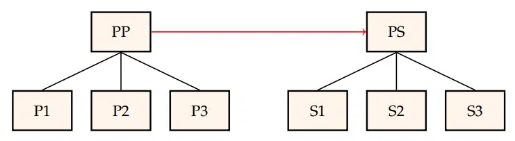 Migration process