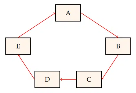 Migration process