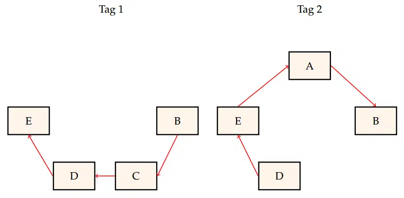 Migration process