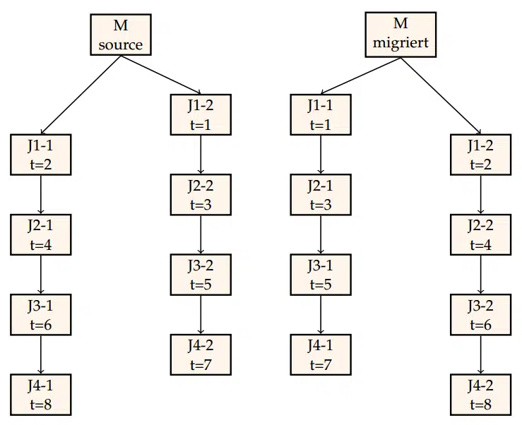 Migration process