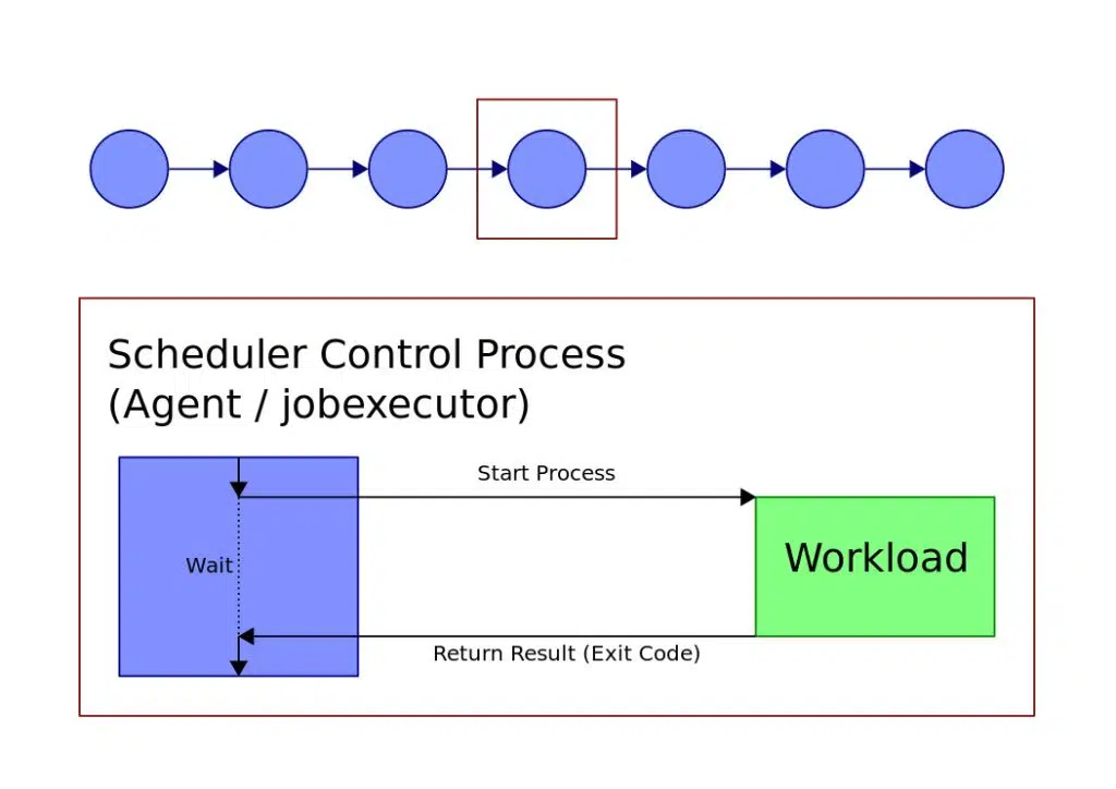 scheduling synchron