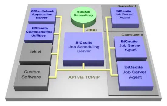 schedulix Architecture